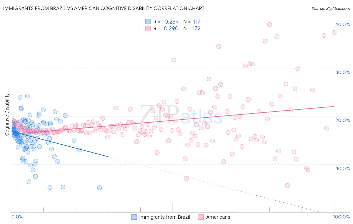Immigrants from Brazil vs American Cognitive Disability