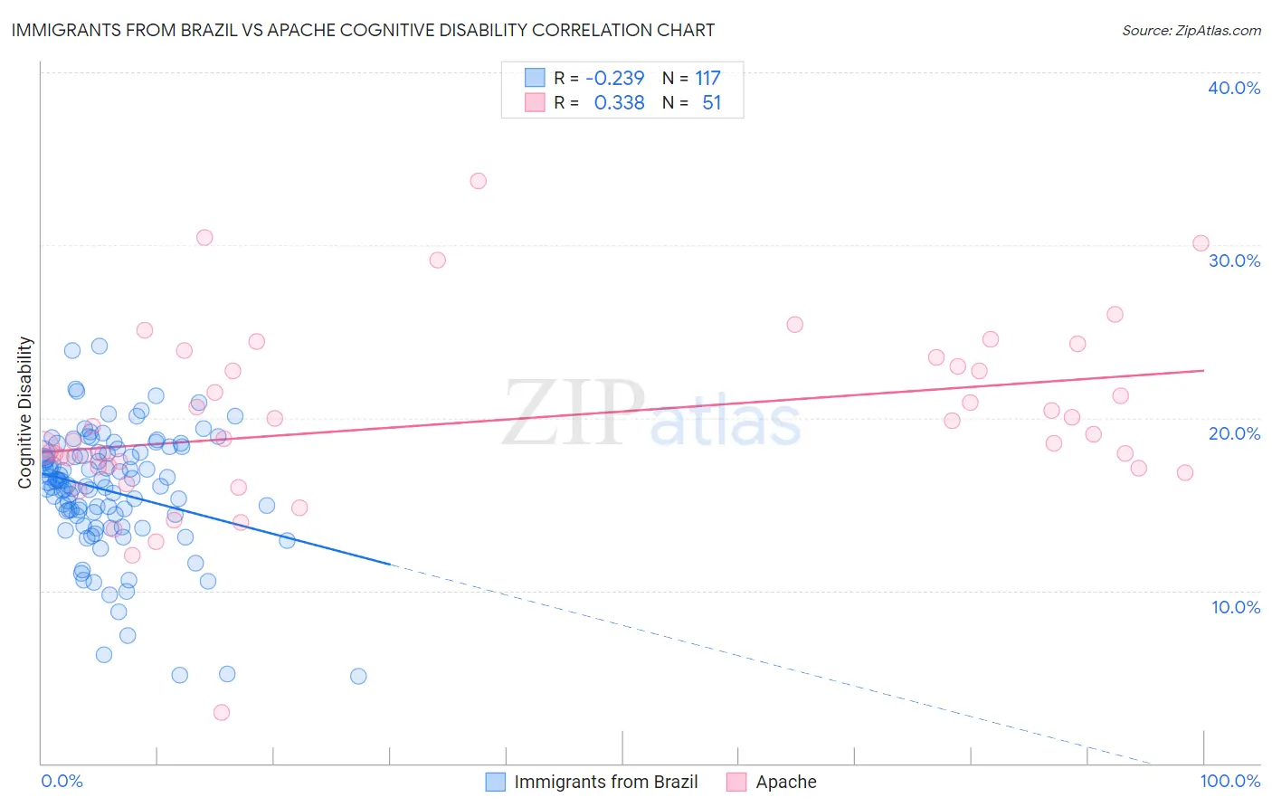 Immigrants from Brazil vs Apache Cognitive Disability