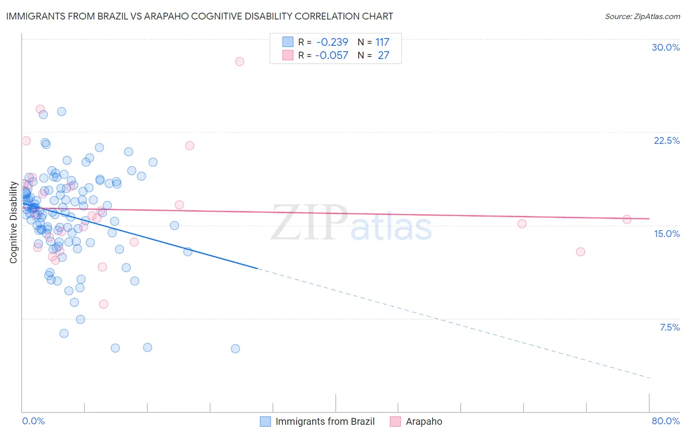 Immigrants from Brazil vs Arapaho Cognitive Disability