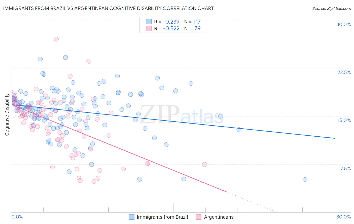 Immigrants from Brazil vs Argentinean Cognitive Disability