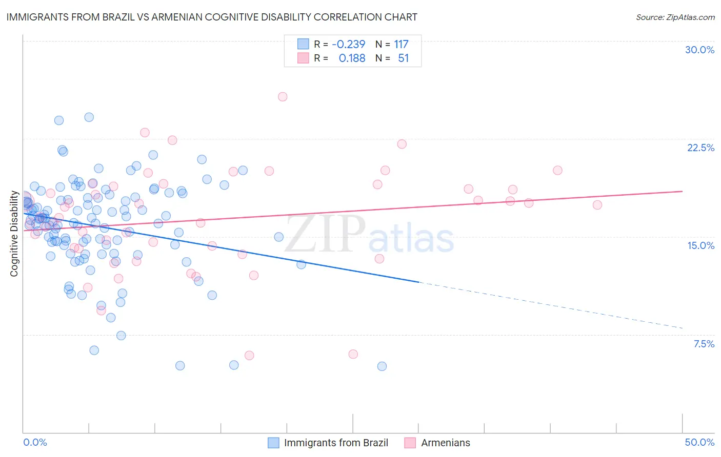 Immigrants from Brazil vs Armenian Cognitive Disability