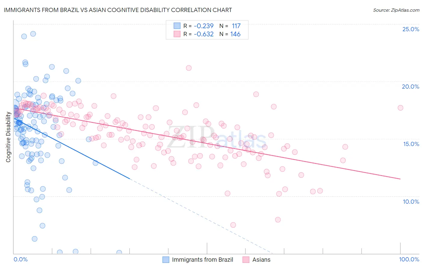 Immigrants from Brazil vs Asian Cognitive Disability