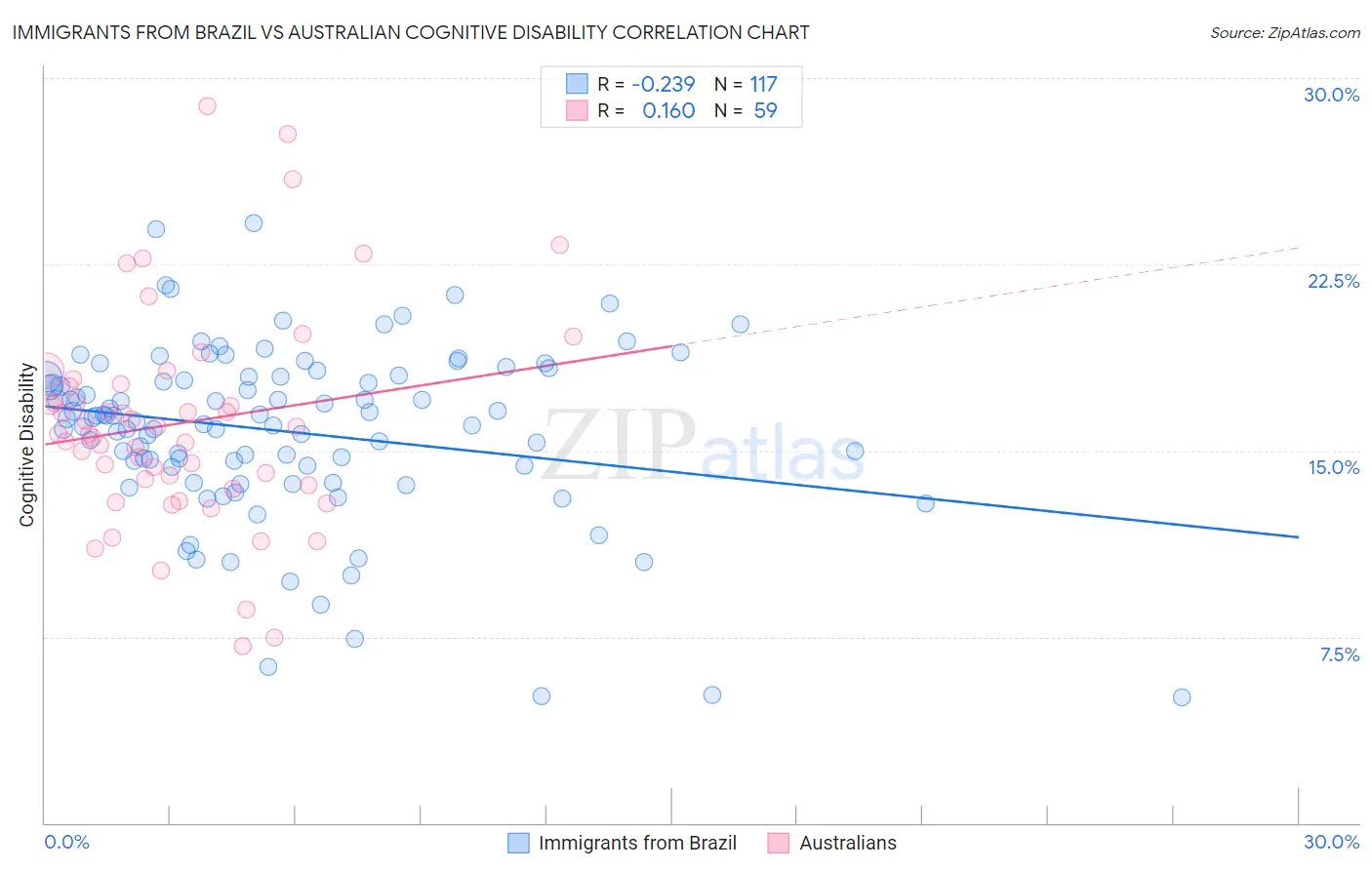 Immigrants from Brazil vs Australian Cognitive Disability