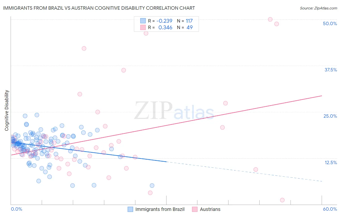 Immigrants from Brazil vs Austrian Cognitive Disability