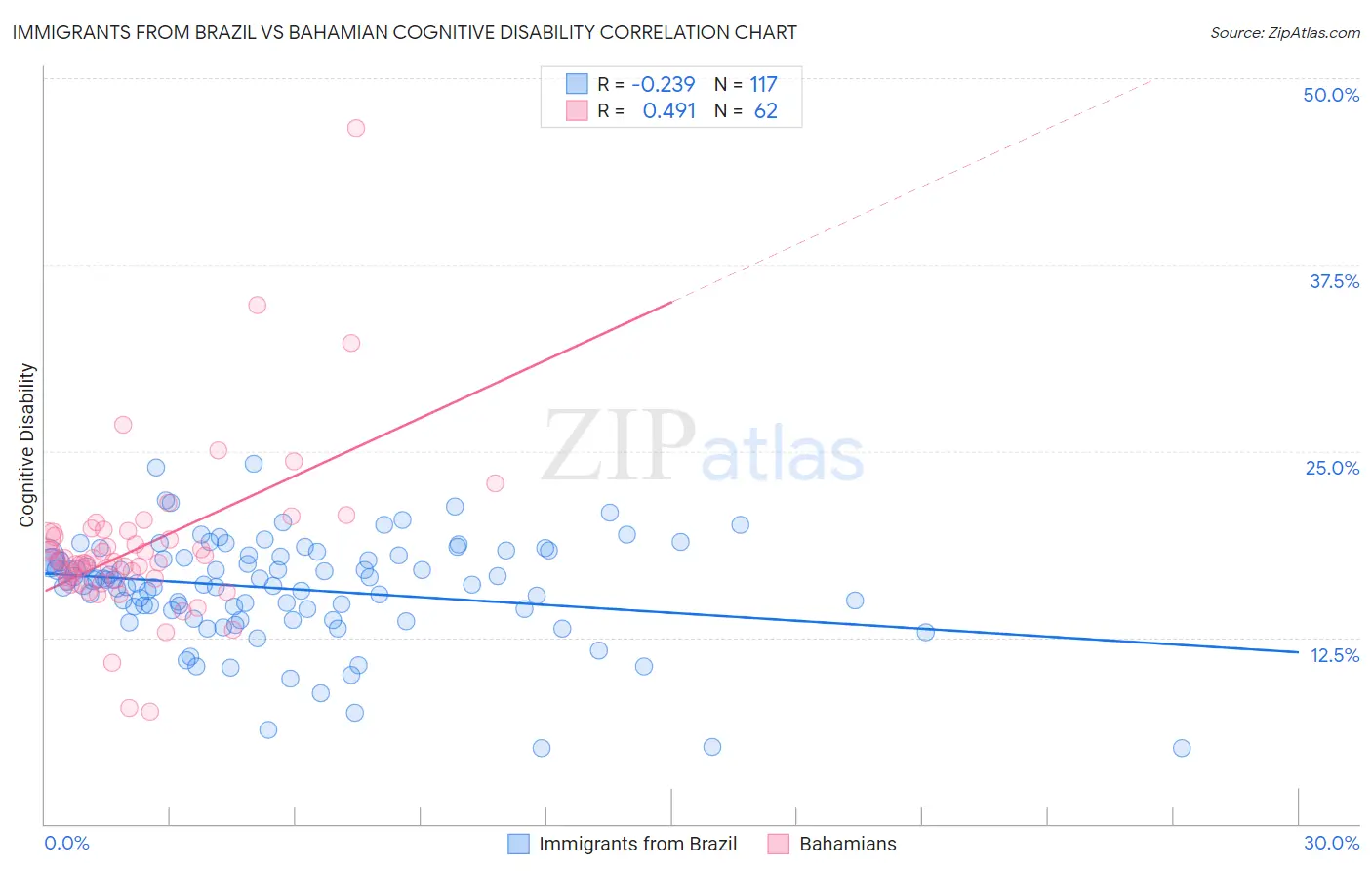 Immigrants from Brazil vs Bahamian Cognitive Disability