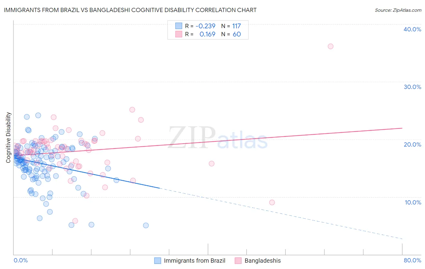 Immigrants from Brazil vs Bangladeshi Cognitive Disability