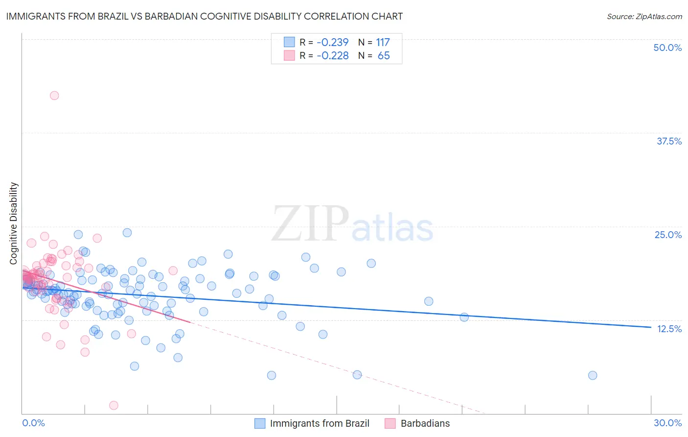 Immigrants from Brazil vs Barbadian Cognitive Disability