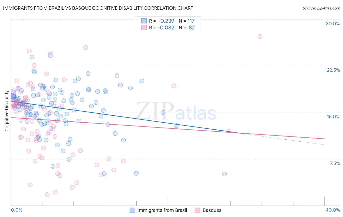 Immigrants from Brazil vs Basque Cognitive Disability