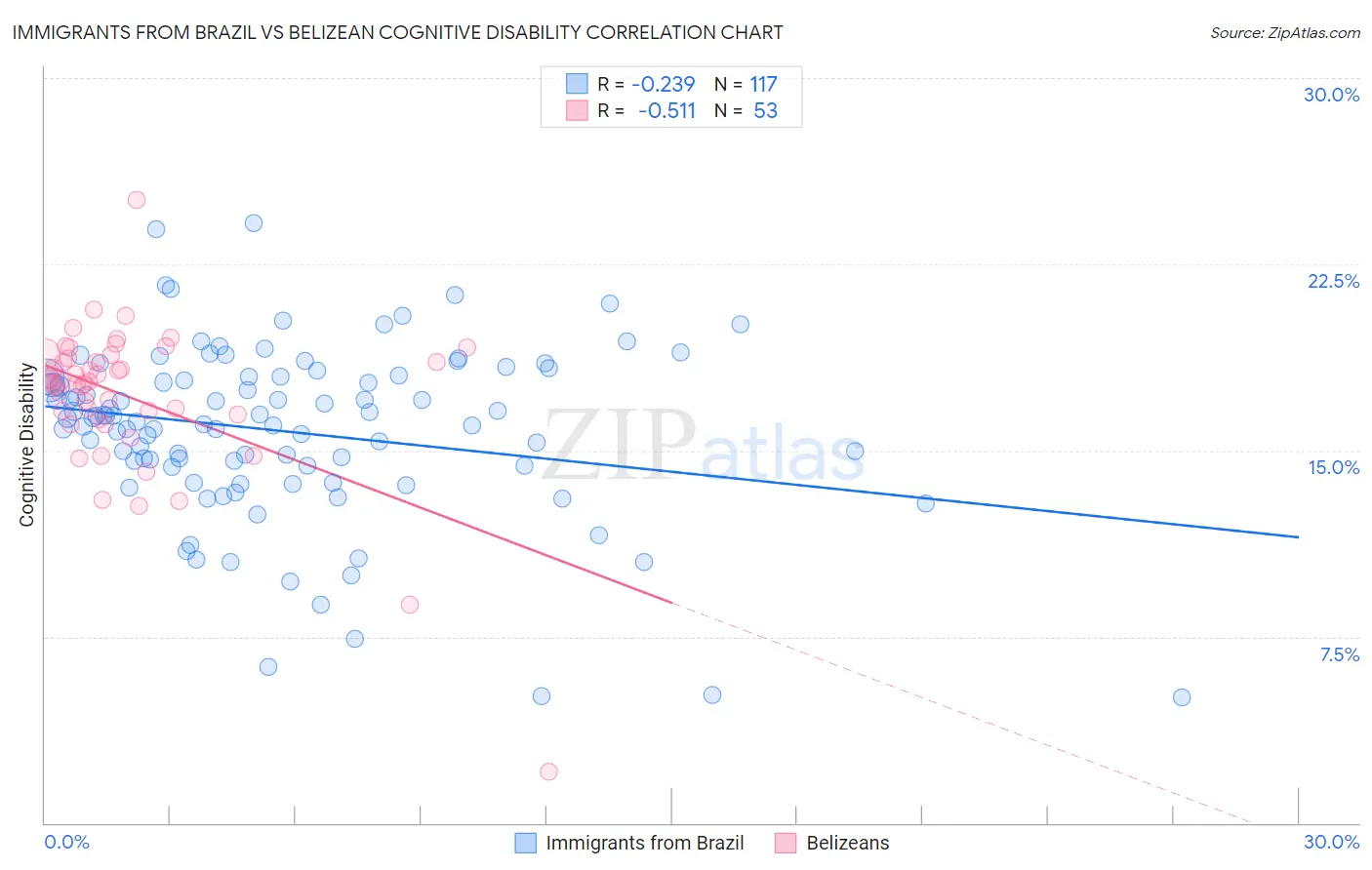 Immigrants from Brazil vs Belizean Cognitive Disability