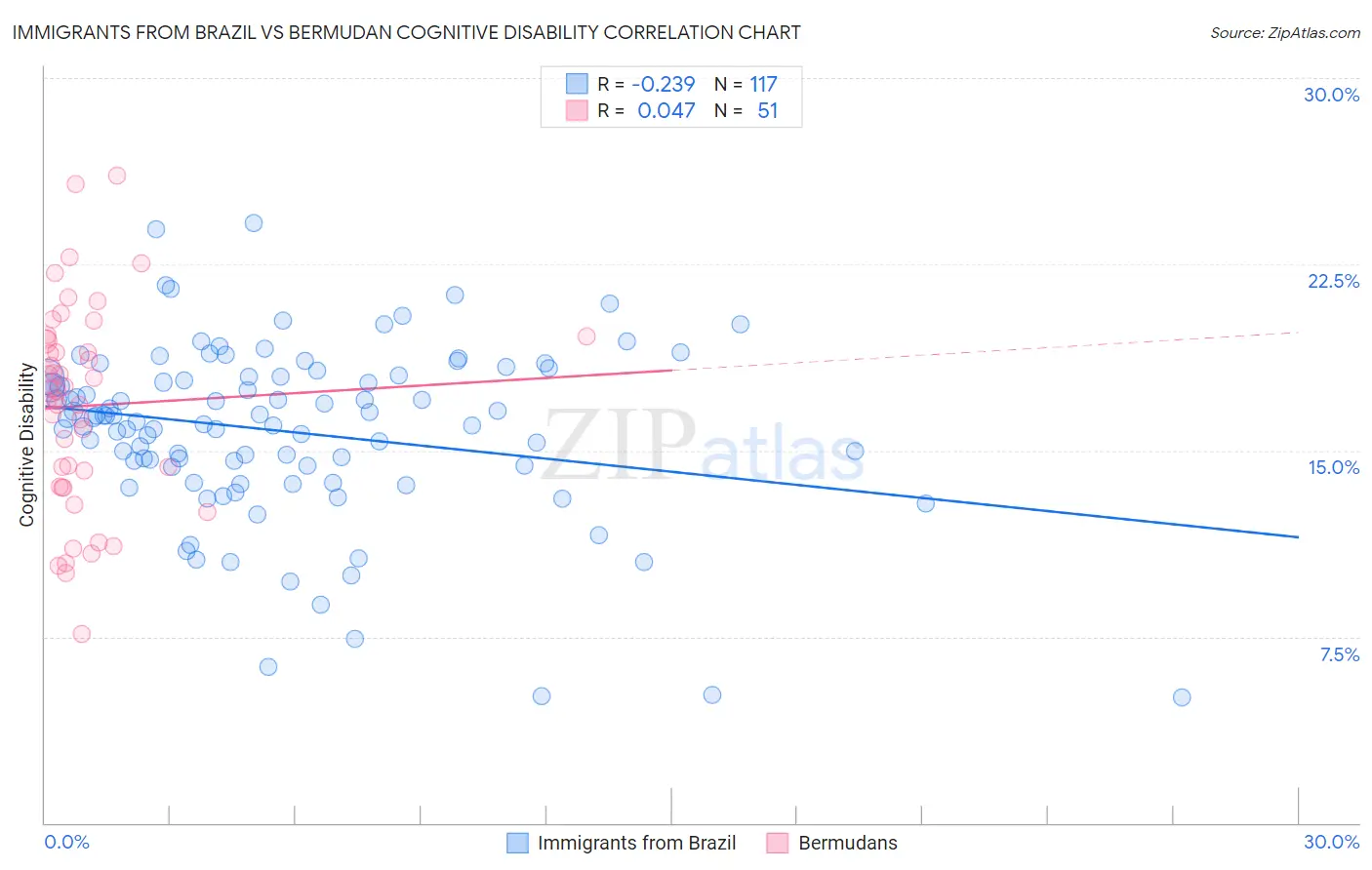 Immigrants from Brazil vs Bermudan Cognitive Disability