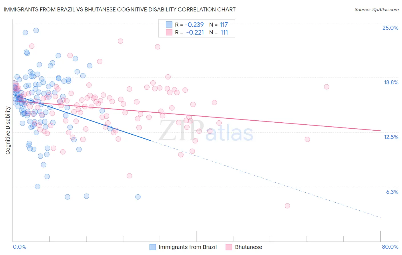 Immigrants from Brazil vs Bhutanese Cognitive Disability