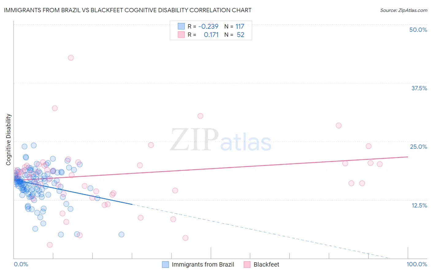Immigrants from Brazil vs Blackfeet Cognitive Disability