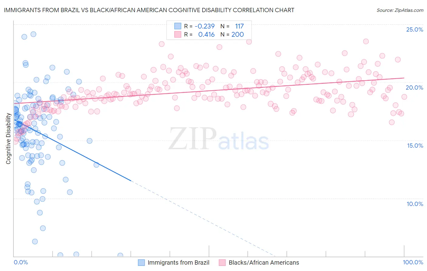 Immigrants from Brazil vs Black/African American Cognitive Disability