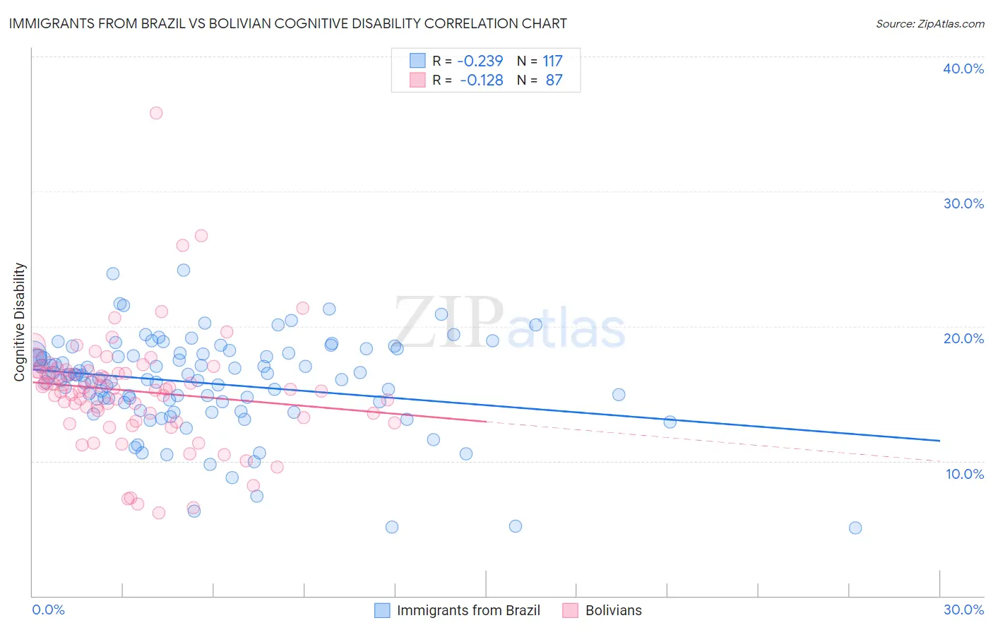 Immigrants from Brazil vs Bolivian Cognitive Disability