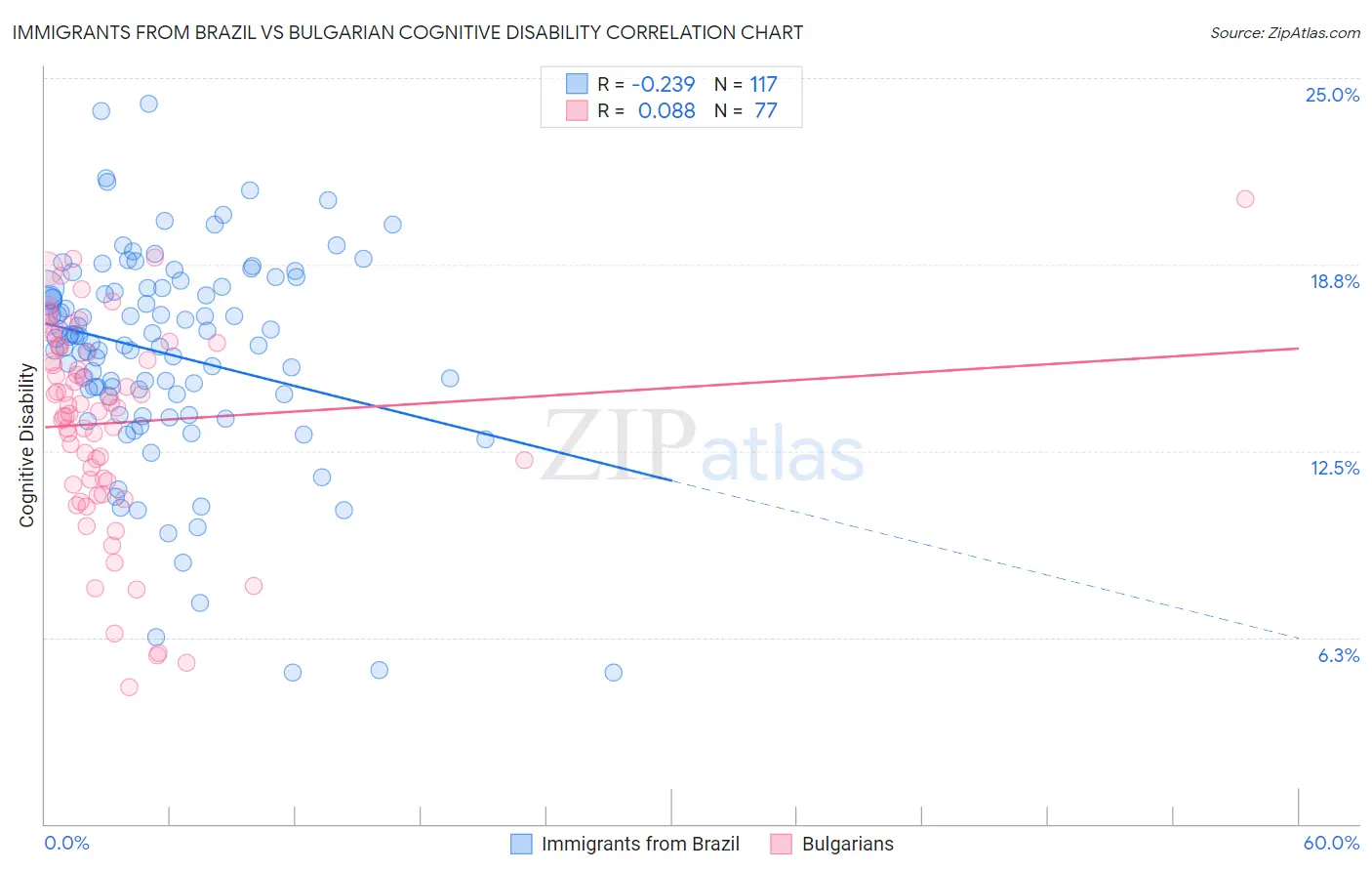 Immigrants from Brazil vs Bulgarian Cognitive Disability