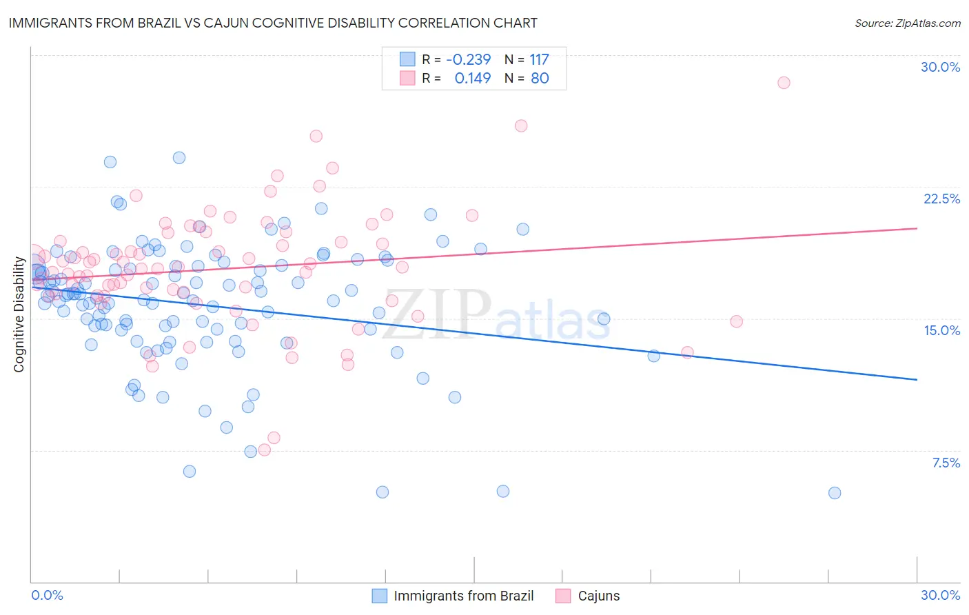 Immigrants from Brazil vs Cajun Cognitive Disability
