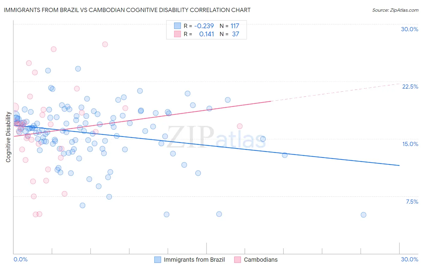 Immigrants from Brazil vs Cambodian Cognitive Disability