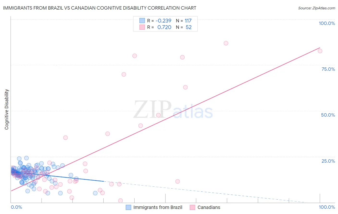 Immigrants from Brazil vs Canadian Cognitive Disability