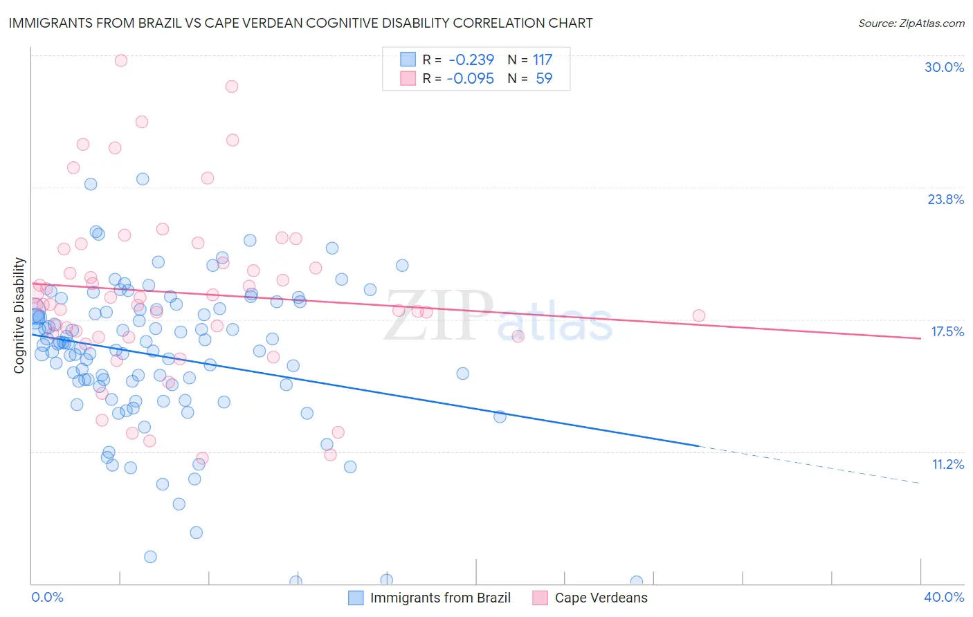 Immigrants from Brazil vs Cape Verdean Cognitive Disability