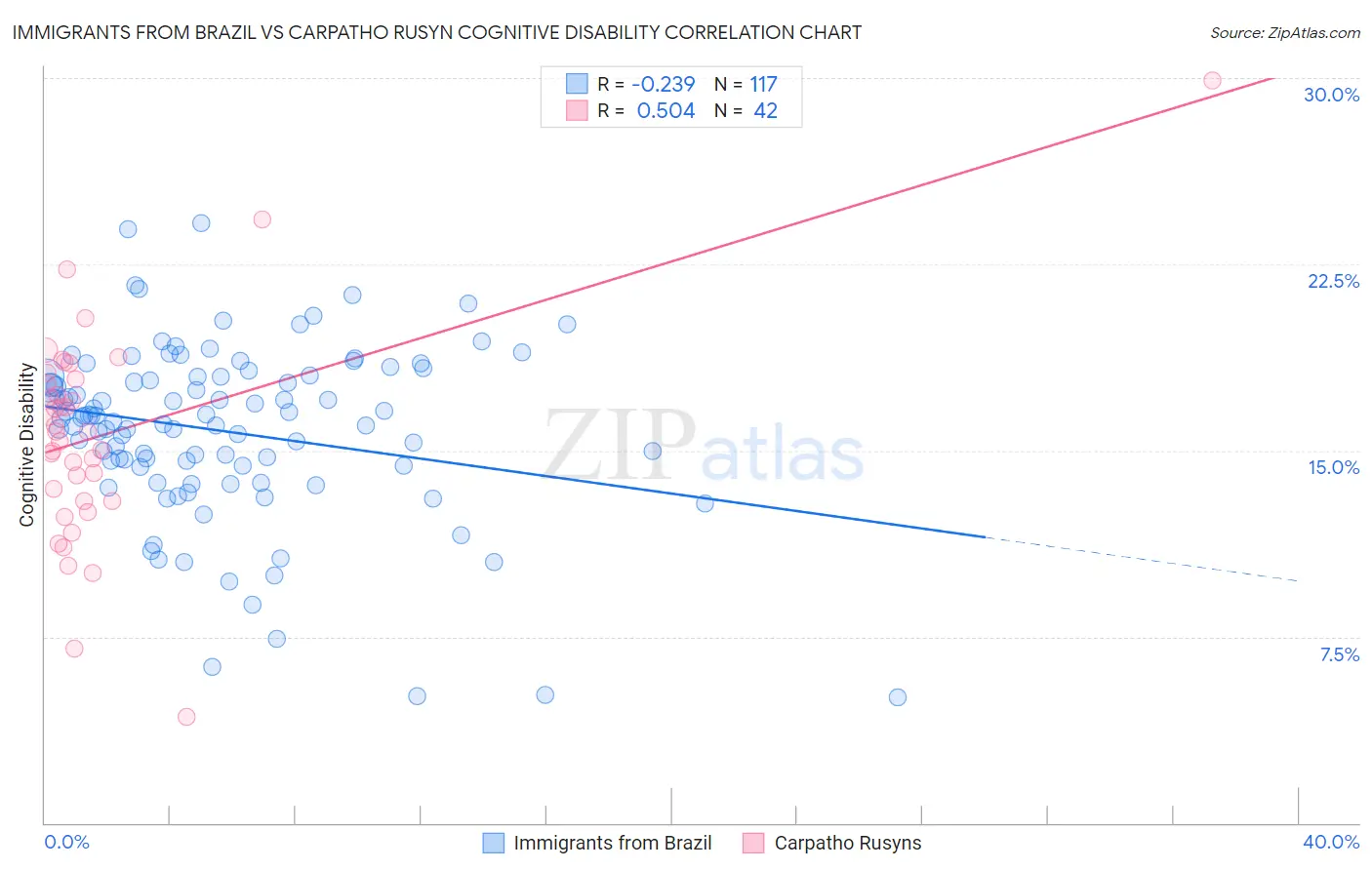 Immigrants from Brazil vs Carpatho Rusyn Cognitive Disability