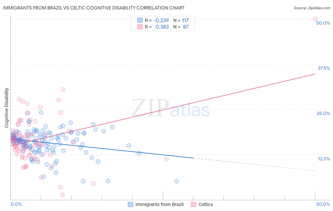 Immigrants from Brazil vs Celtic Cognitive Disability