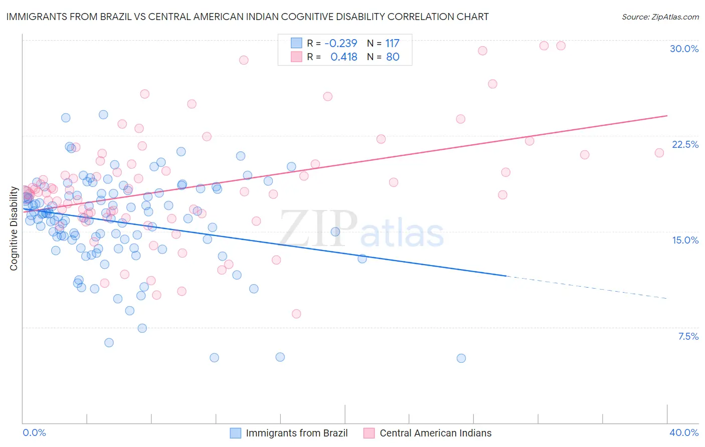 Immigrants from Brazil vs Central American Indian Cognitive Disability