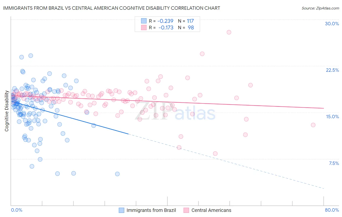 Immigrants from Brazil vs Central American Cognitive Disability