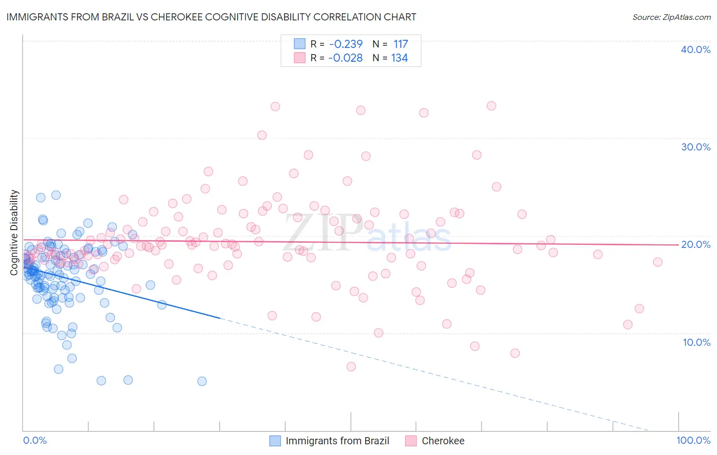 Immigrants from Brazil vs Cherokee Cognitive Disability