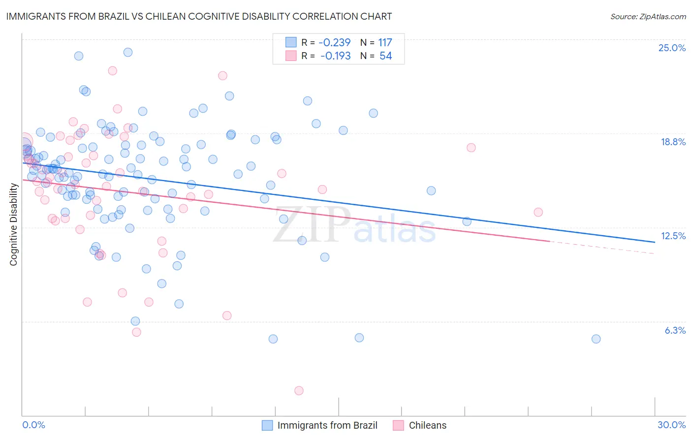 Immigrants from Brazil vs Chilean Cognitive Disability