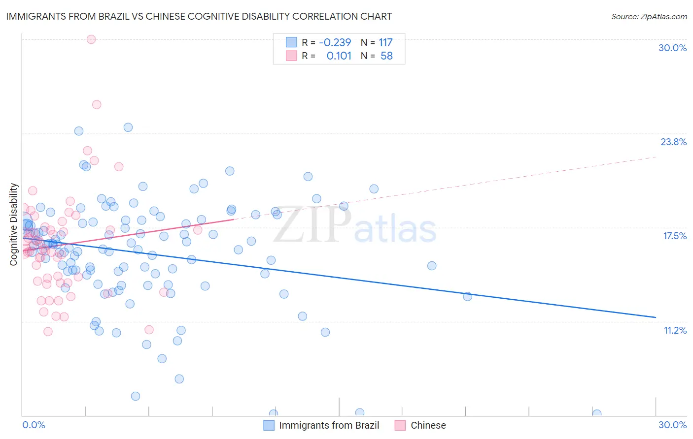 Immigrants from Brazil vs Chinese Cognitive Disability