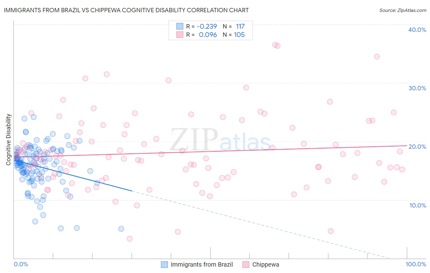 Immigrants from Brazil vs Chippewa Cognitive Disability