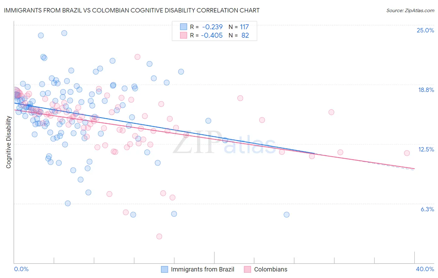 Immigrants from Brazil vs Colombian Cognitive Disability