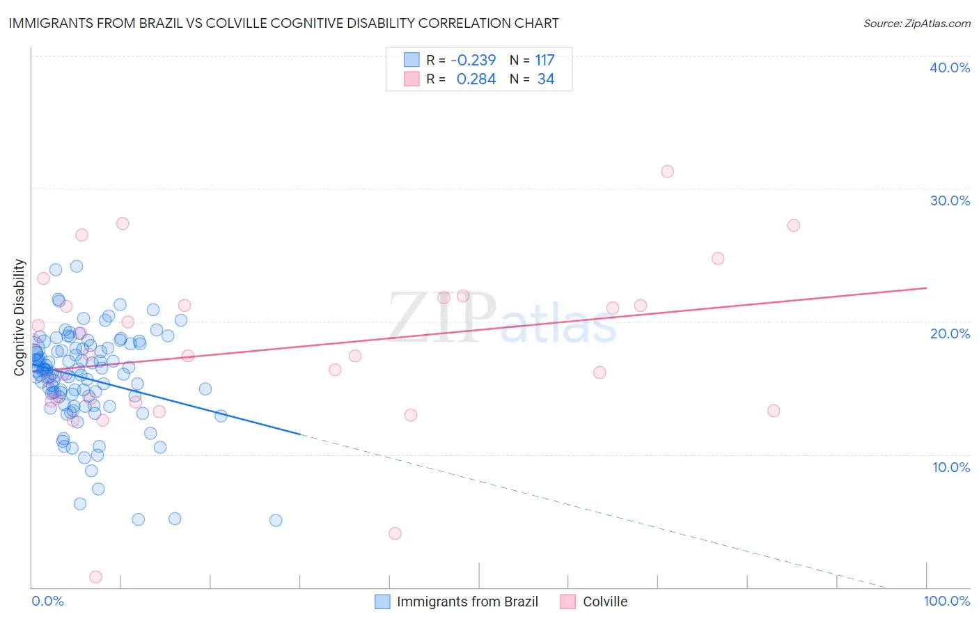 Immigrants from Brazil vs Colville Cognitive Disability
