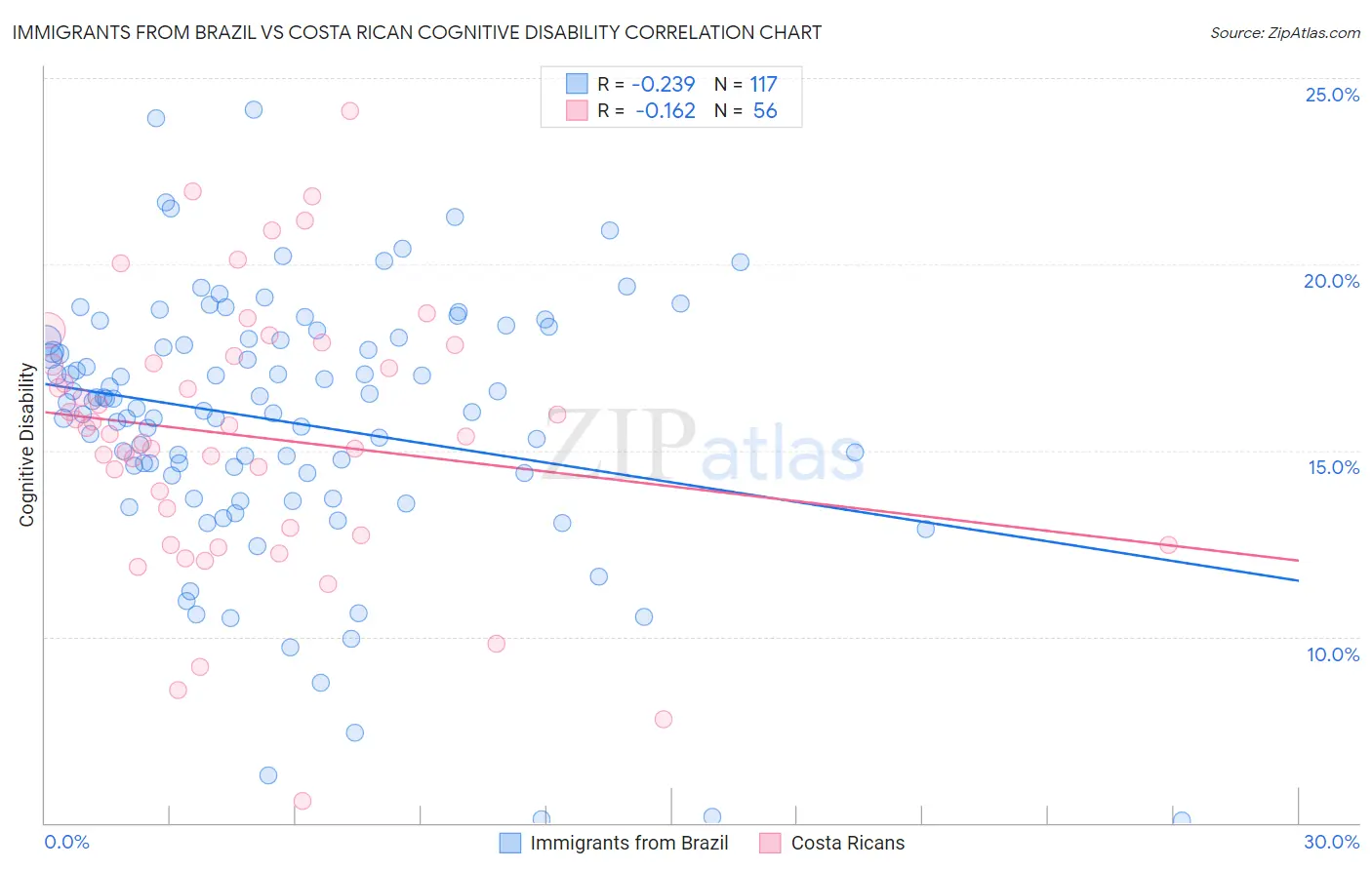 Immigrants from Brazil vs Costa Rican Cognitive Disability