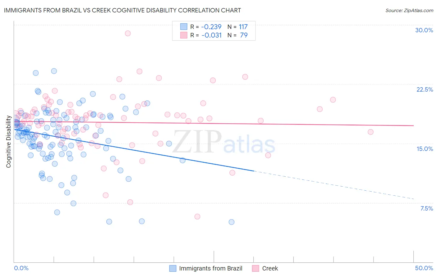 Immigrants from Brazil vs Creek Cognitive Disability