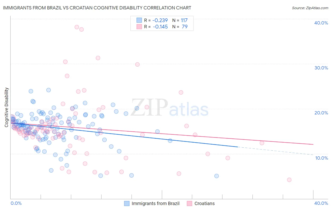 Immigrants from Brazil vs Croatian Cognitive Disability