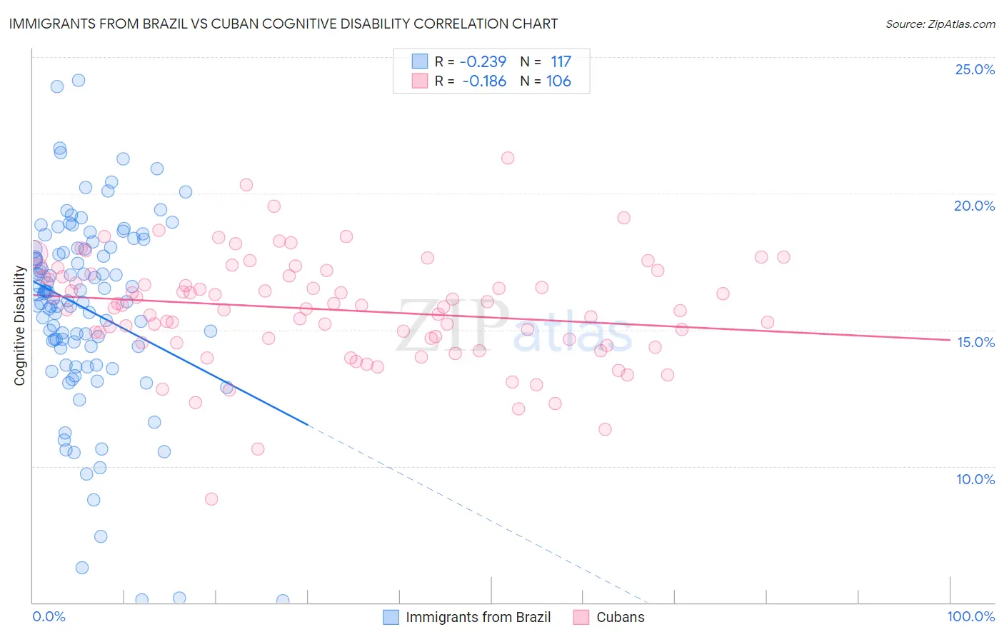 Immigrants from Brazil vs Cuban Cognitive Disability