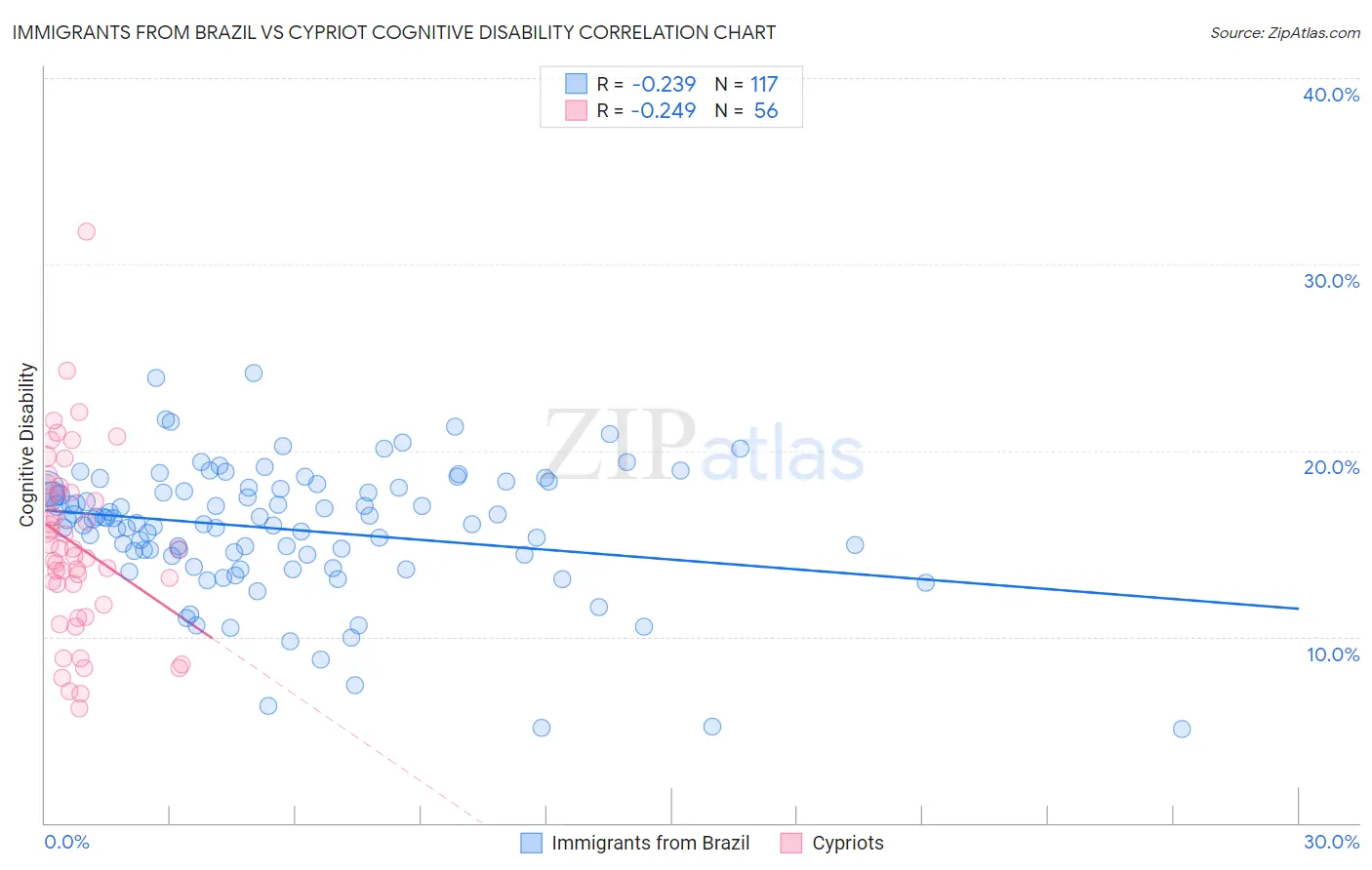 Immigrants from Brazil vs Cypriot Cognitive Disability