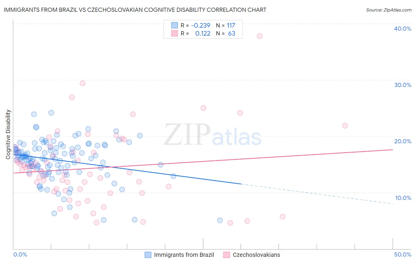 Immigrants from Brazil vs Czechoslovakian Cognitive Disability
