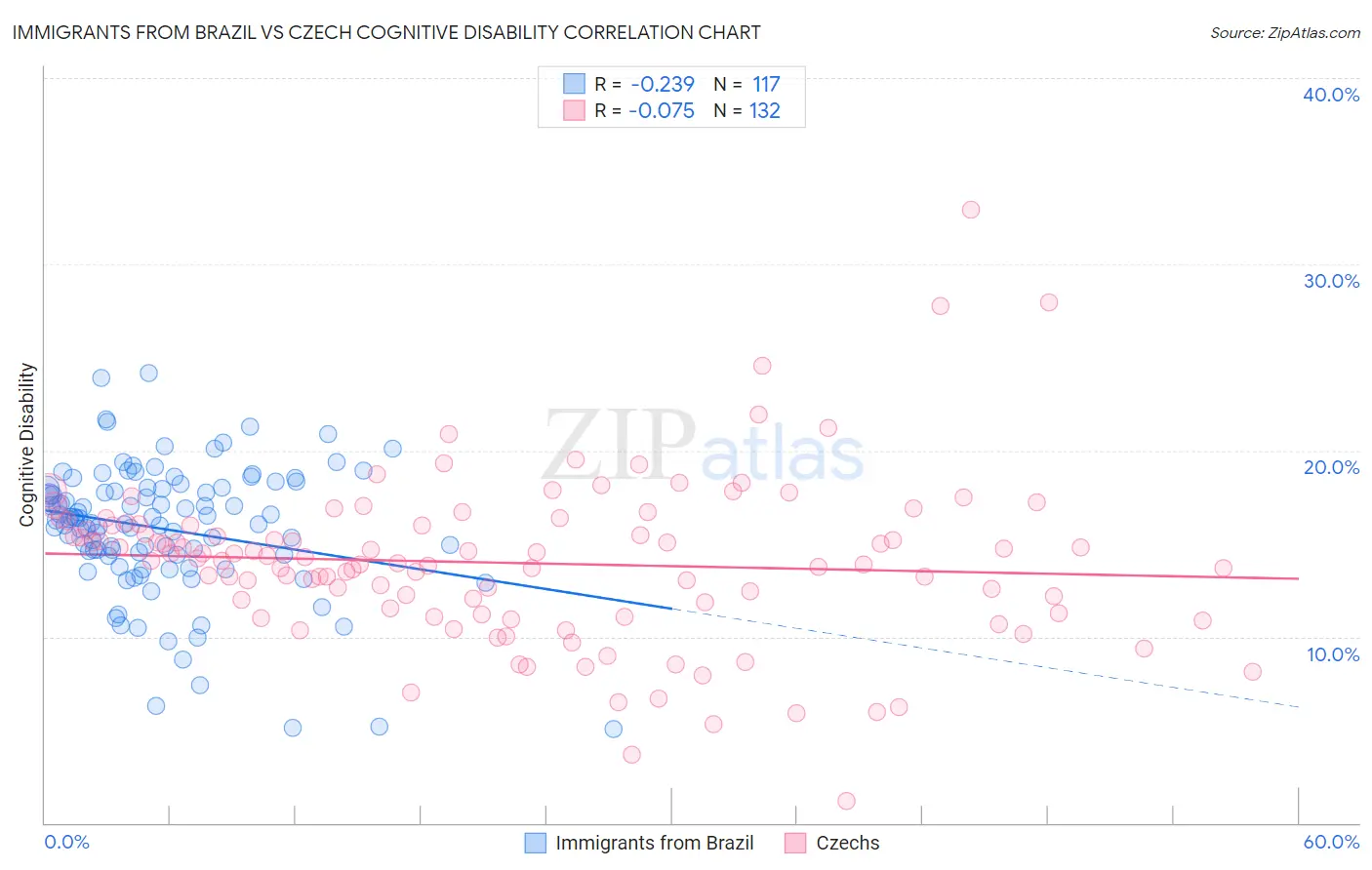 Immigrants from Brazil vs Czech Cognitive Disability
