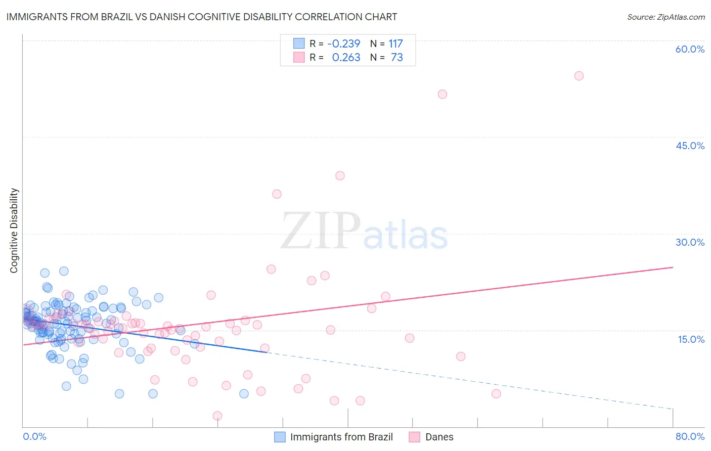 Immigrants from Brazil vs Danish Cognitive Disability