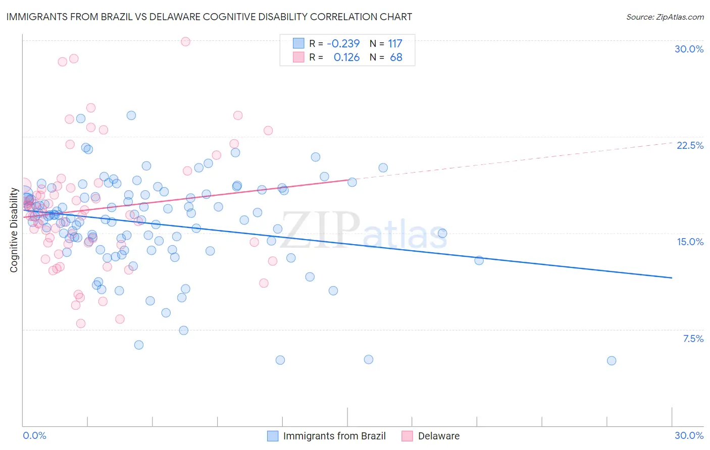 Immigrants from Brazil vs Delaware Cognitive Disability