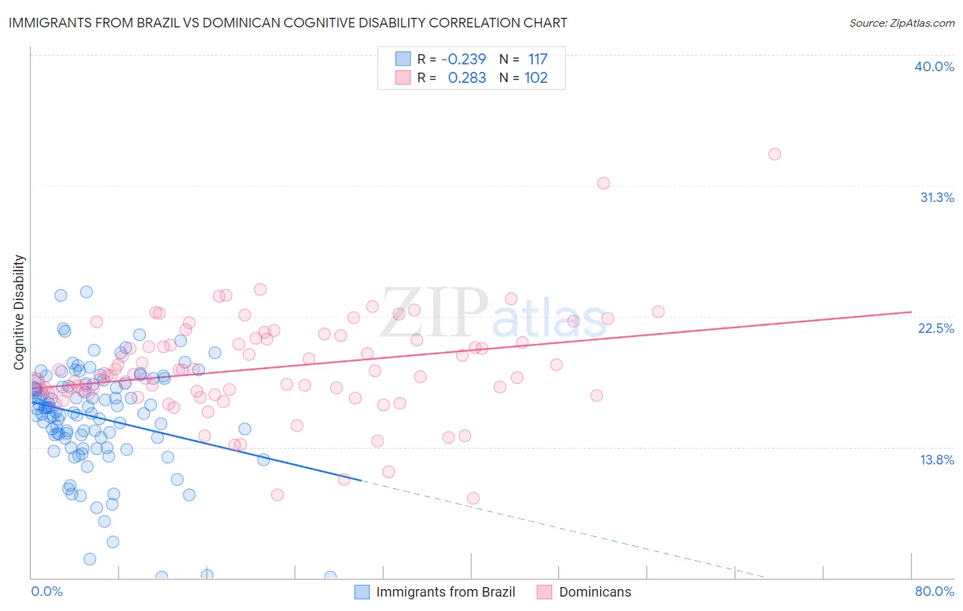 Immigrants from Brazil vs Dominican Cognitive Disability