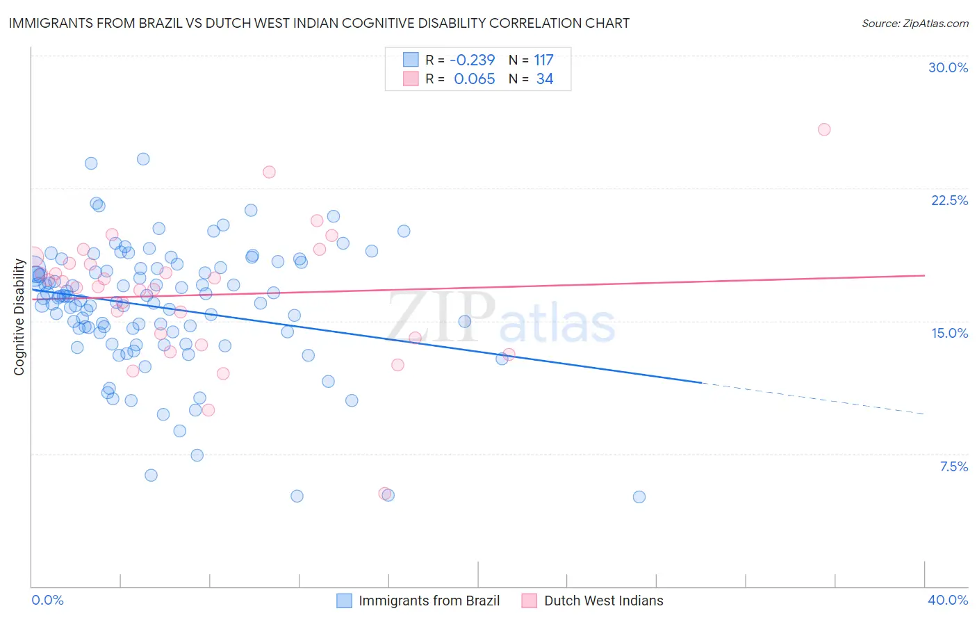 Immigrants from Brazil vs Dutch West Indian Cognitive Disability