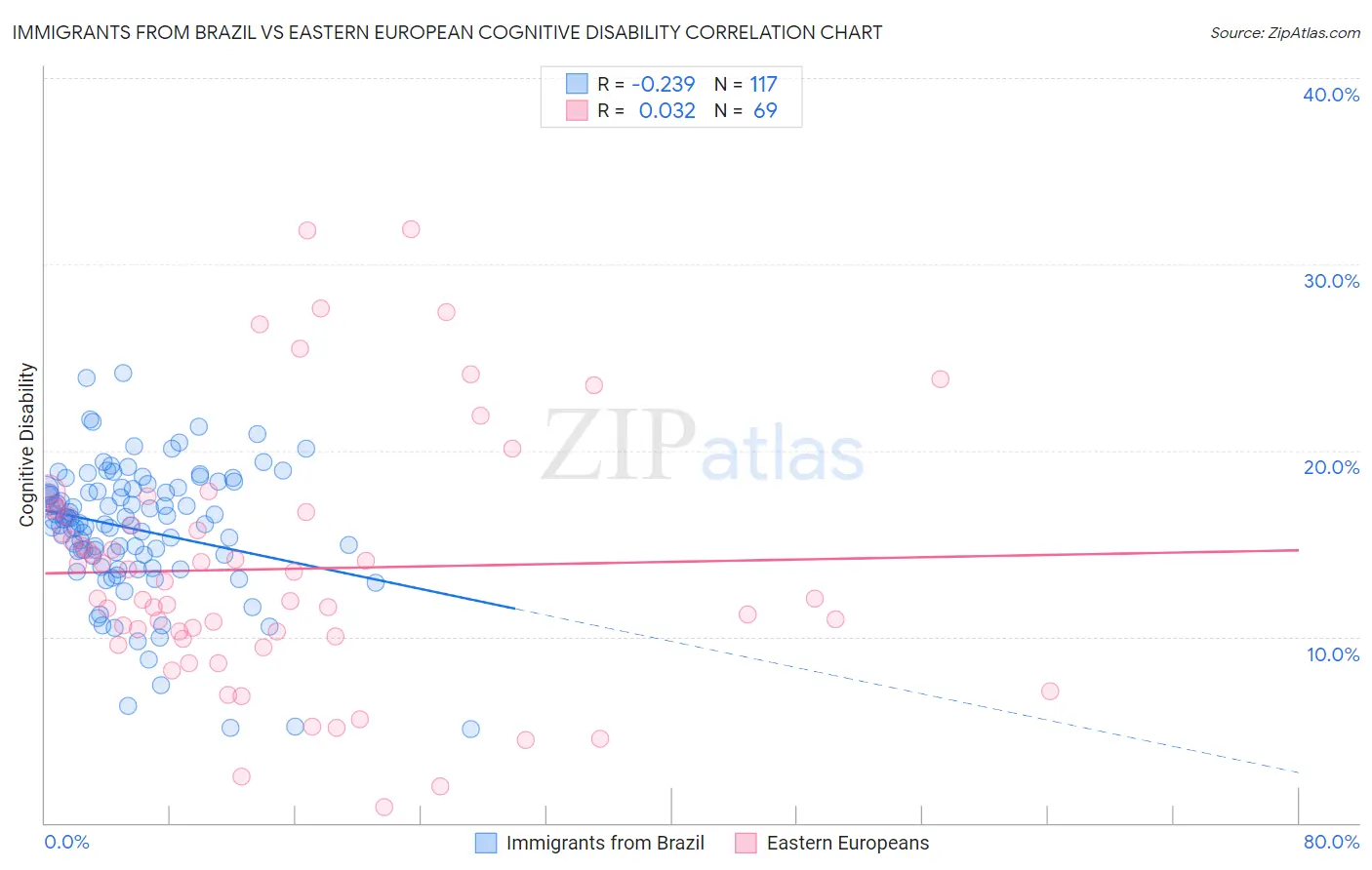 Immigrants from Brazil vs Eastern European Cognitive Disability