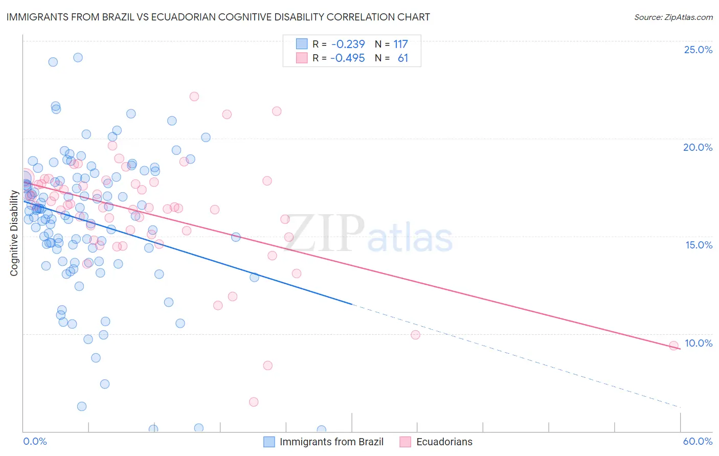 Immigrants from Brazil vs Ecuadorian Cognitive Disability