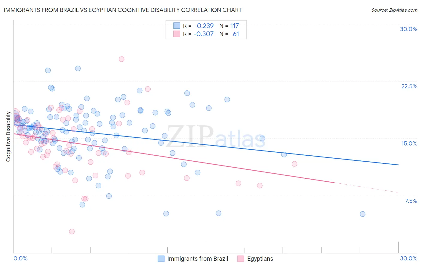 Immigrants from Brazil vs Egyptian Cognitive Disability