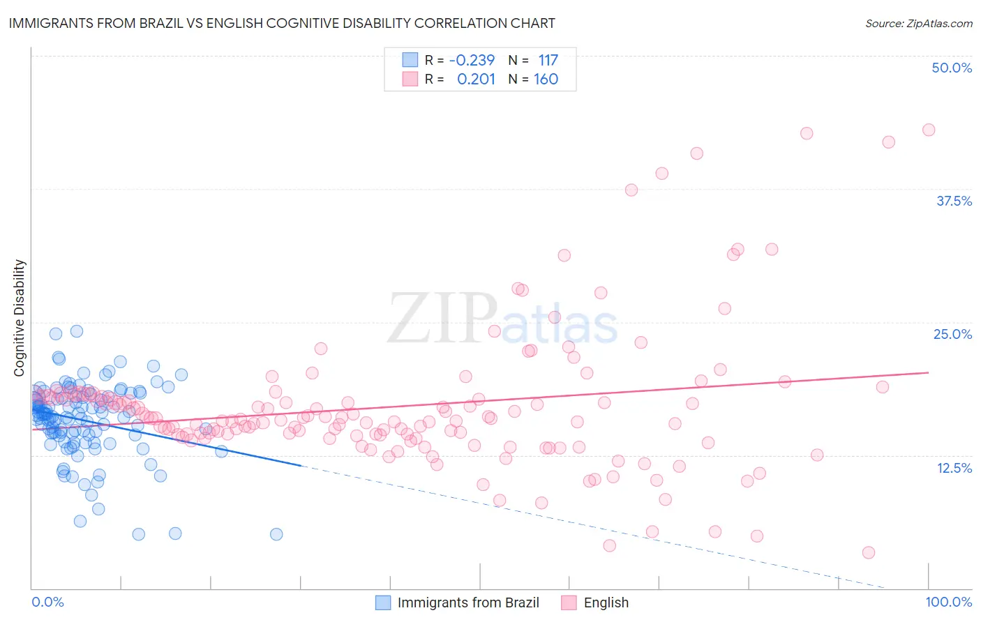 Immigrants from Brazil vs English Cognitive Disability