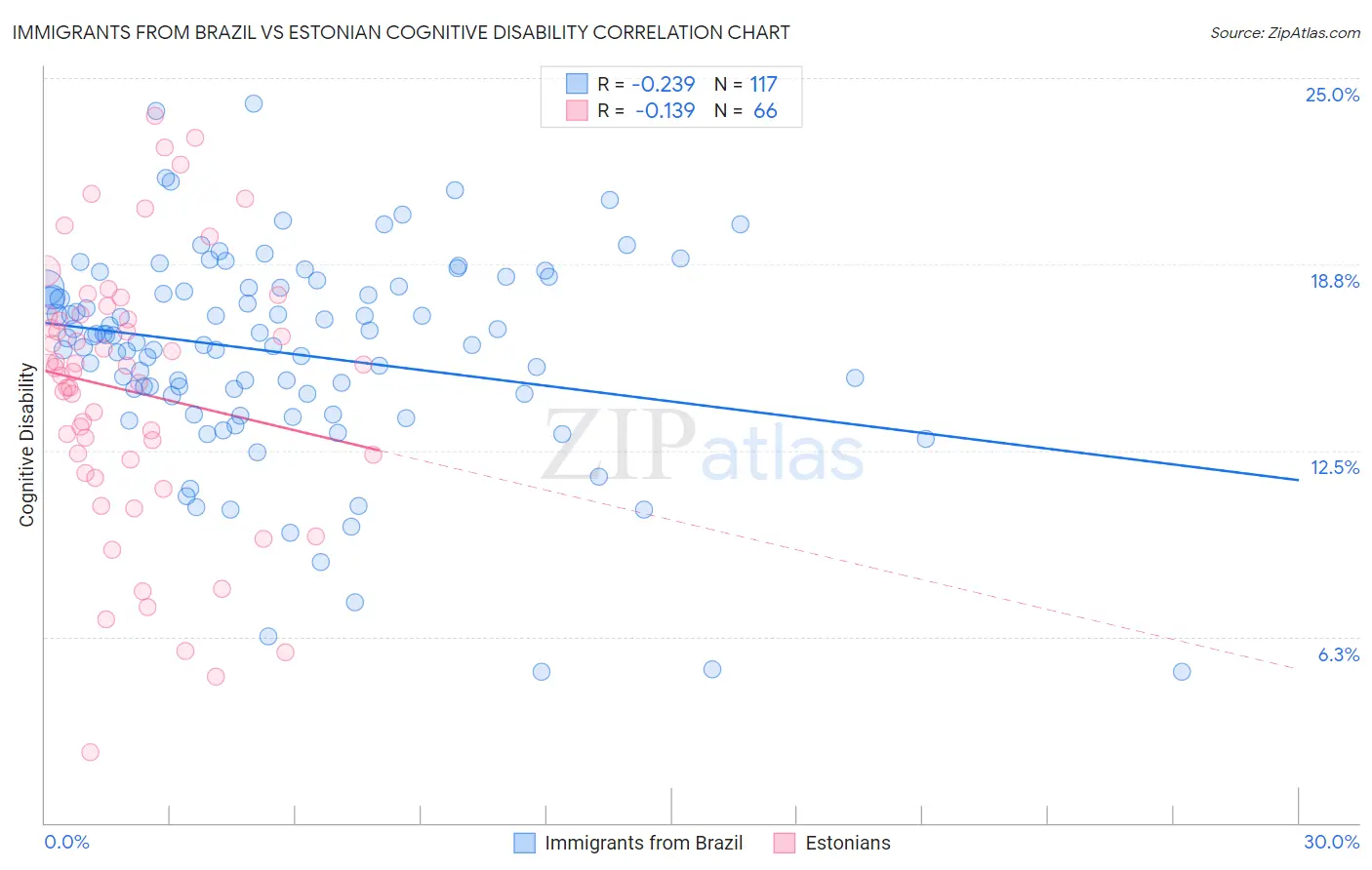 Immigrants from Brazil vs Estonian Cognitive Disability