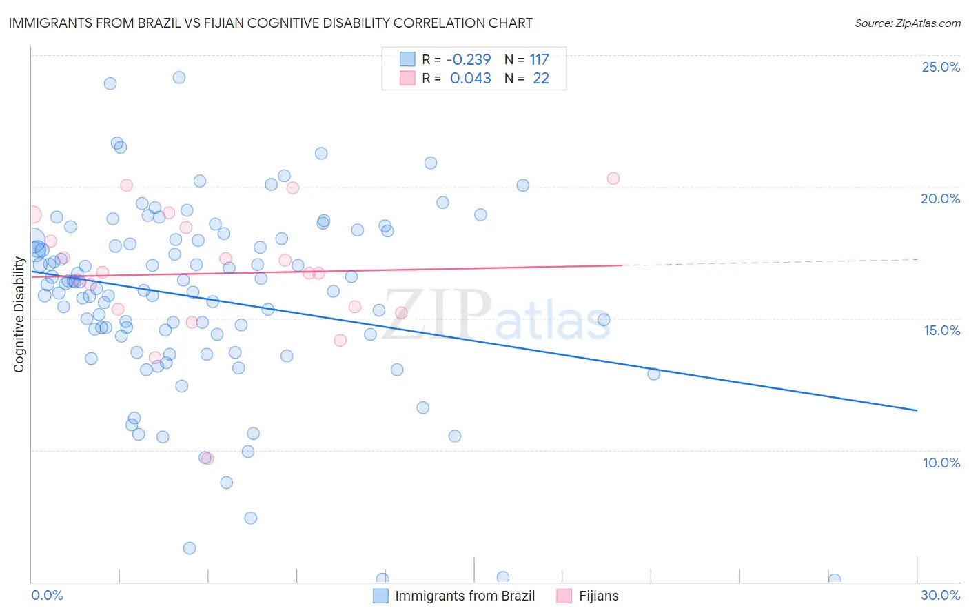 Immigrants from Brazil vs Fijian Cognitive Disability